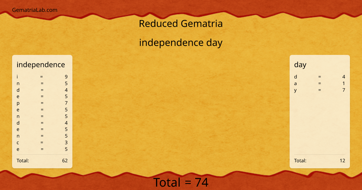 independence day in reduced Gematria